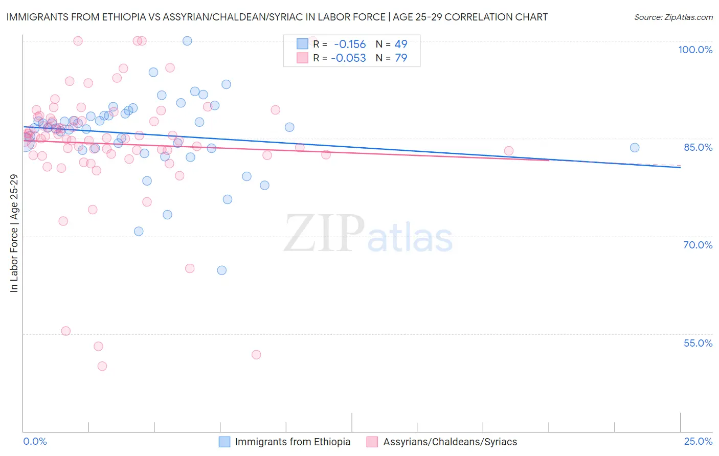 Immigrants from Ethiopia vs Assyrian/Chaldean/Syriac In Labor Force | Age 25-29