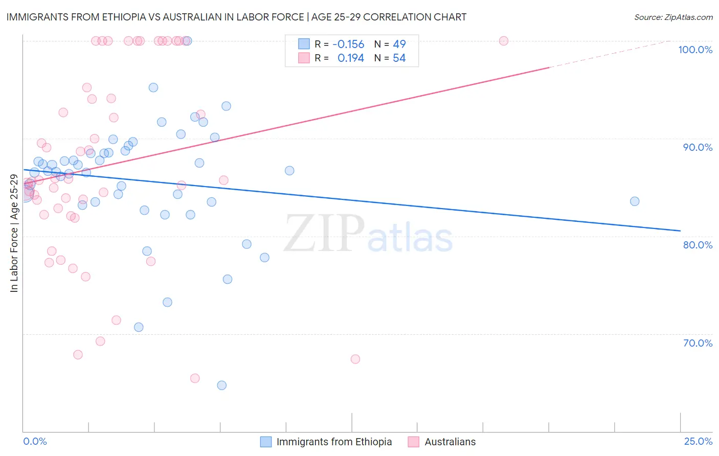 Immigrants from Ethiopia vs Australian In Labor Force | Age 25-29