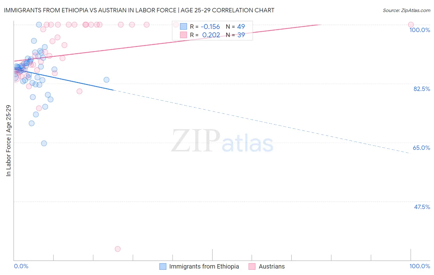 Immigrants from Ethiopia vs Austrian In Labor Force | Age 25-29