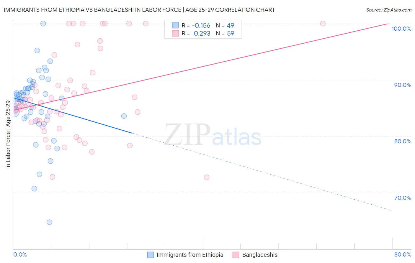 Immigrants from Ethiopia vs Bangladeshi In Labor Force | Age 25-29