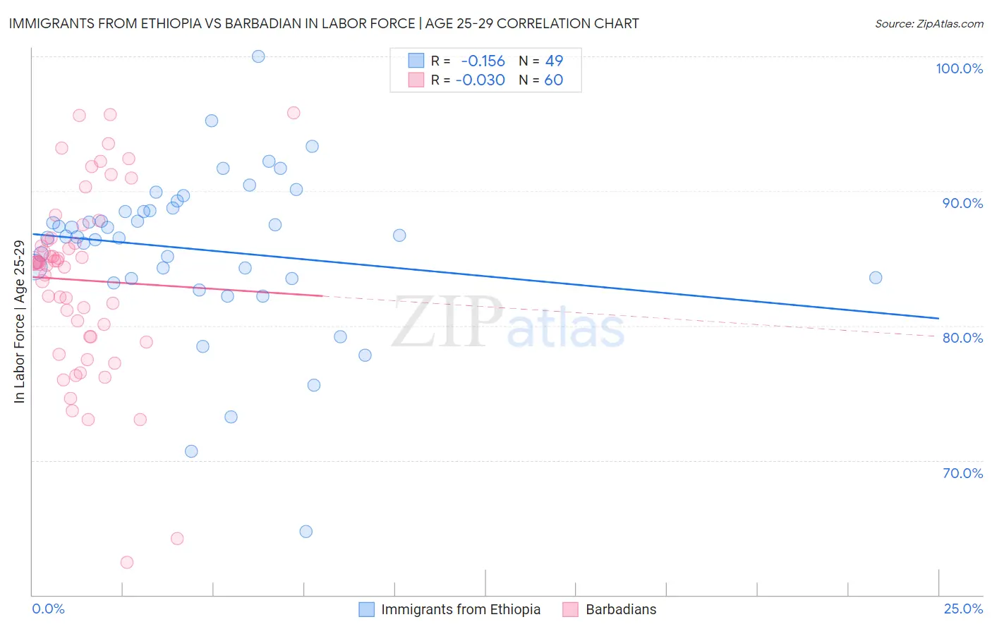 Immigrants from Ethiopia vs Barbadian In Labor Force | Age 25-29