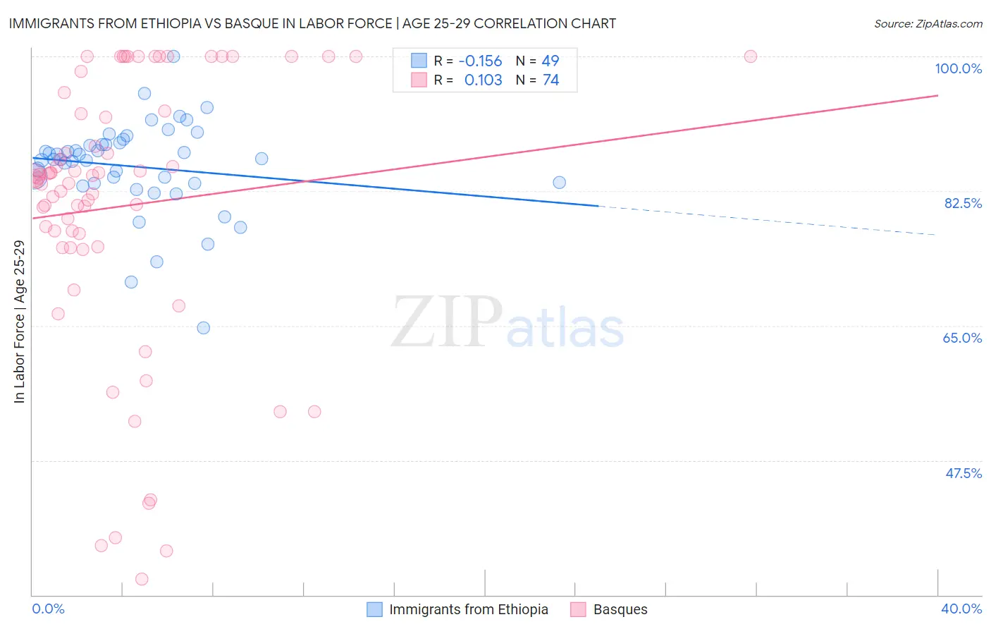 Immigrants from Ethiopia vs Basque In Labor Force | Age 25-29