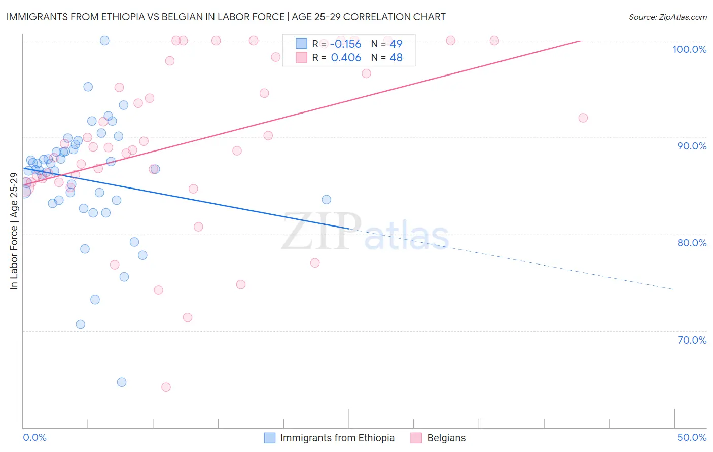 Immigrants from Ethiopia vs Belgian In Labor Force | Age 25-29