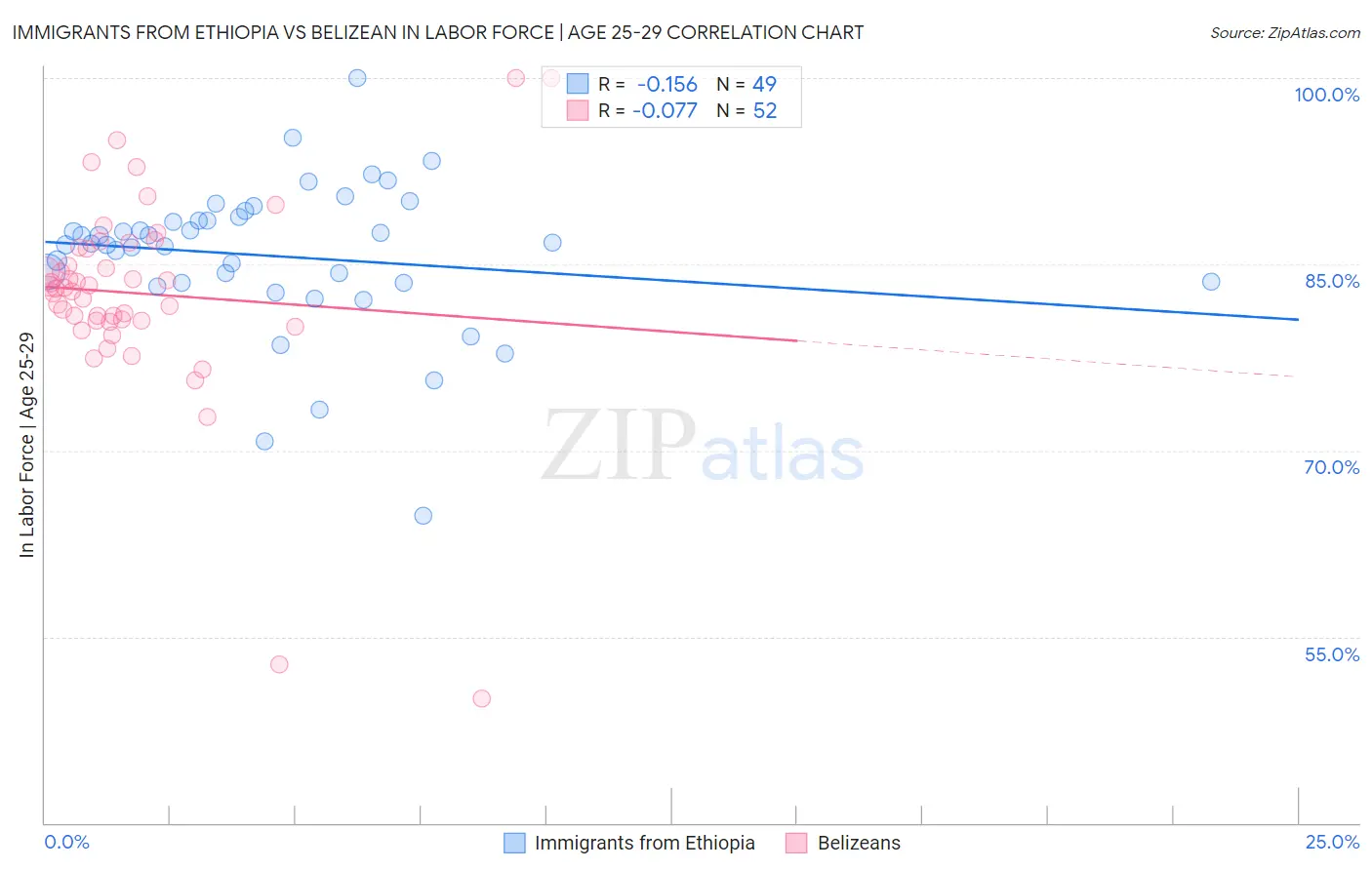 Immigrants from Ethiopia vs Belizean In Labor Force | Age 25-29