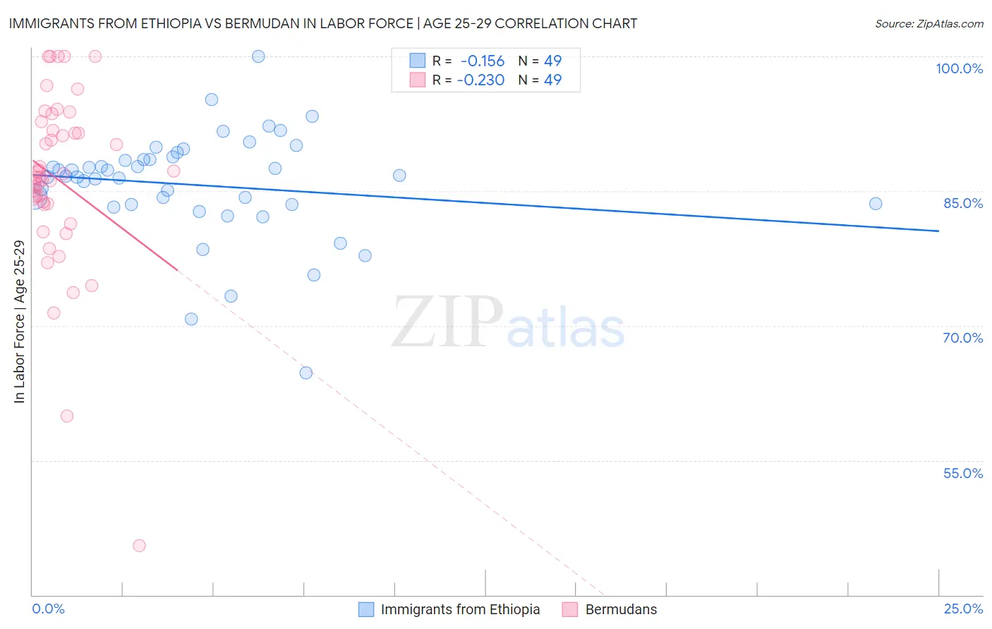 Immigrants from Ethiopia vs Bermudan In Labor Force | Age 25-29