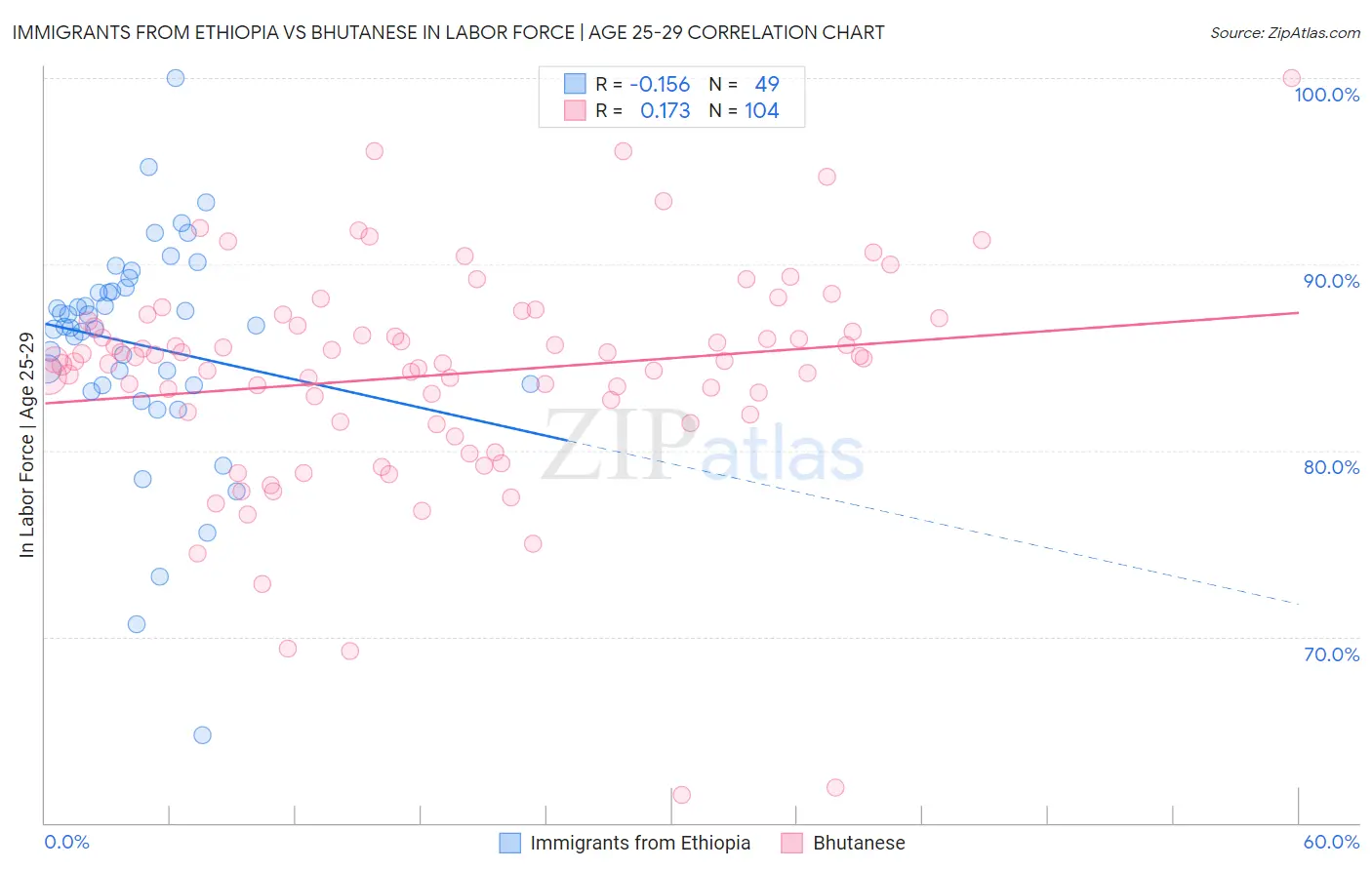 Immigrants from Ethiopia vs Bhutanese In Labor Force | Age 25-29