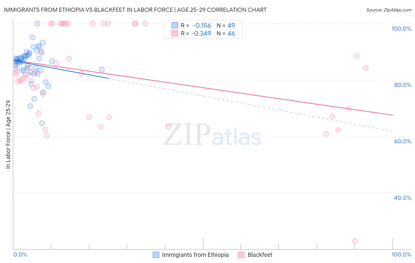 Immigrants from Ethiopia vs Blackfeet In Labor Force | Age 25-29