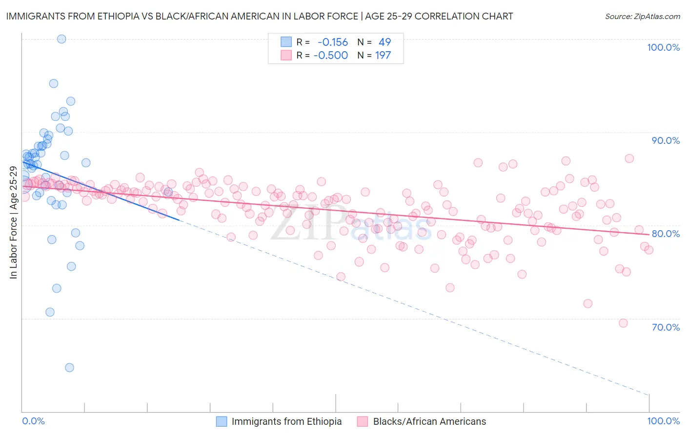 Immigrants from Ethiopia vs Black/African American In Labor Force | Age 25-29