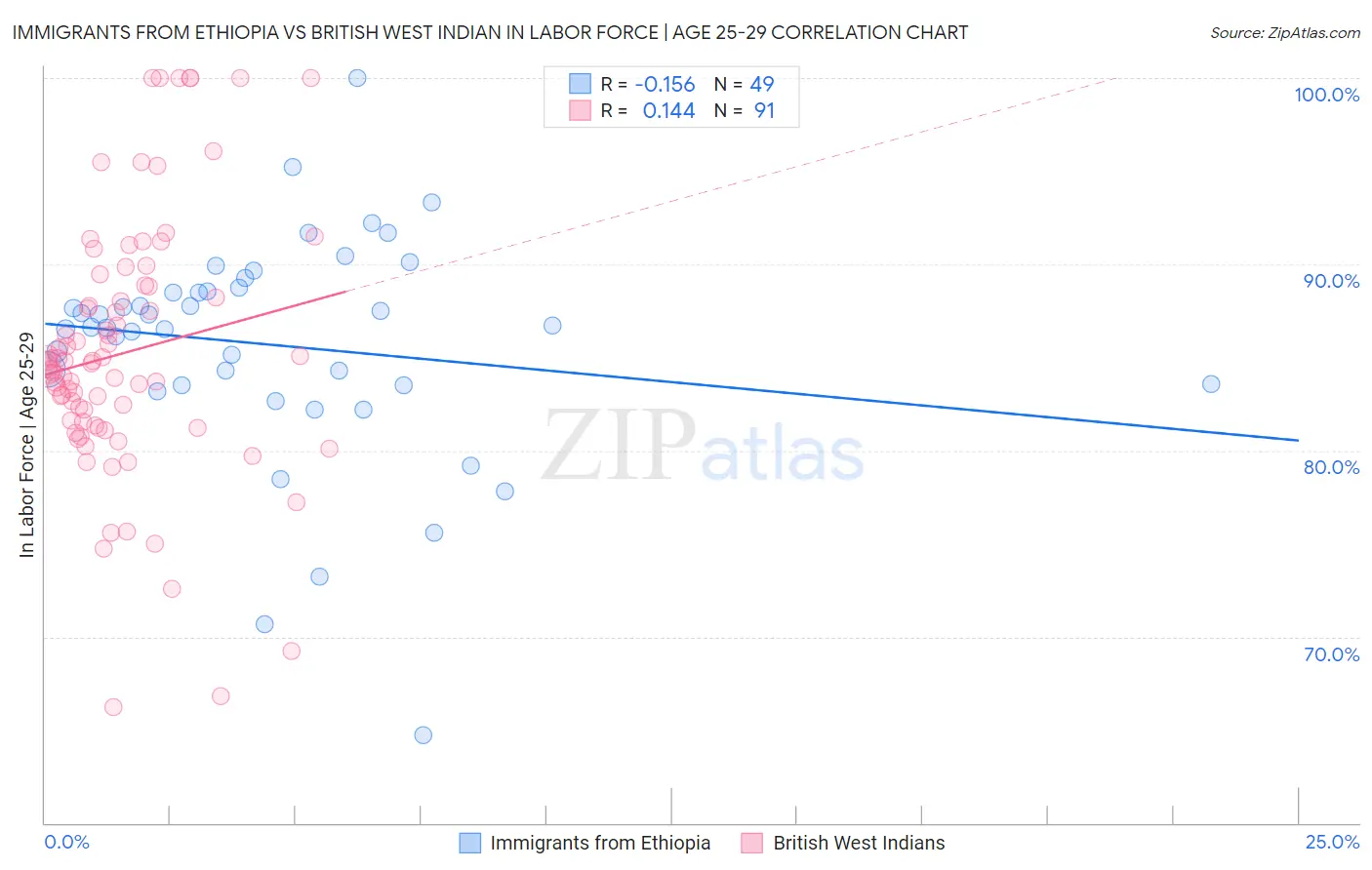 Immigrants from Ethiopia vs British West Indian In Labor Force | Age 25-29
