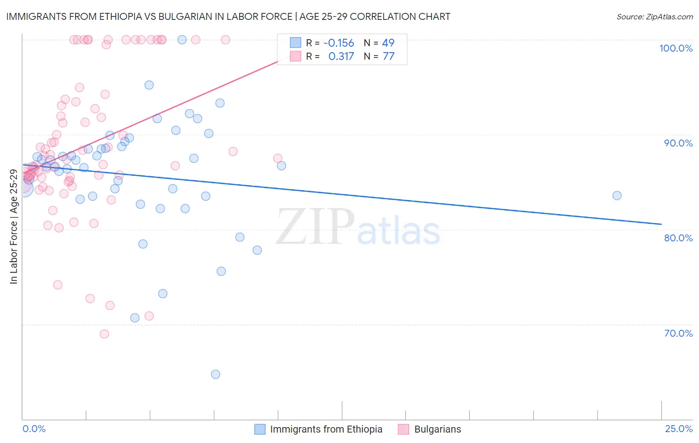 Immigrants from Ethiopia vs Bulgarian In Labor Force | Age 25-29