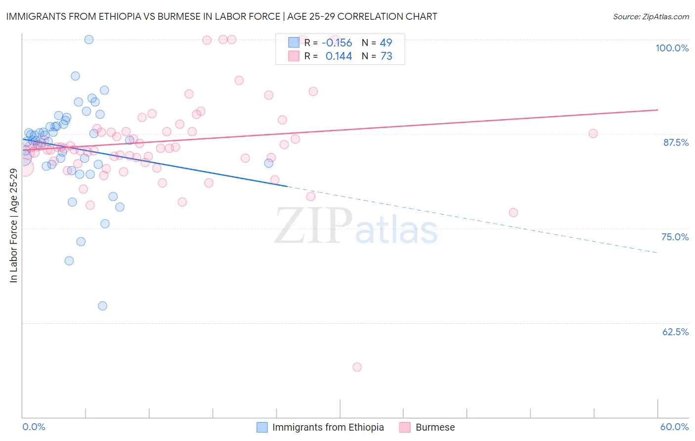 Immigrants from Ethiopia vs Burmese In Labor Force | Age 25-29