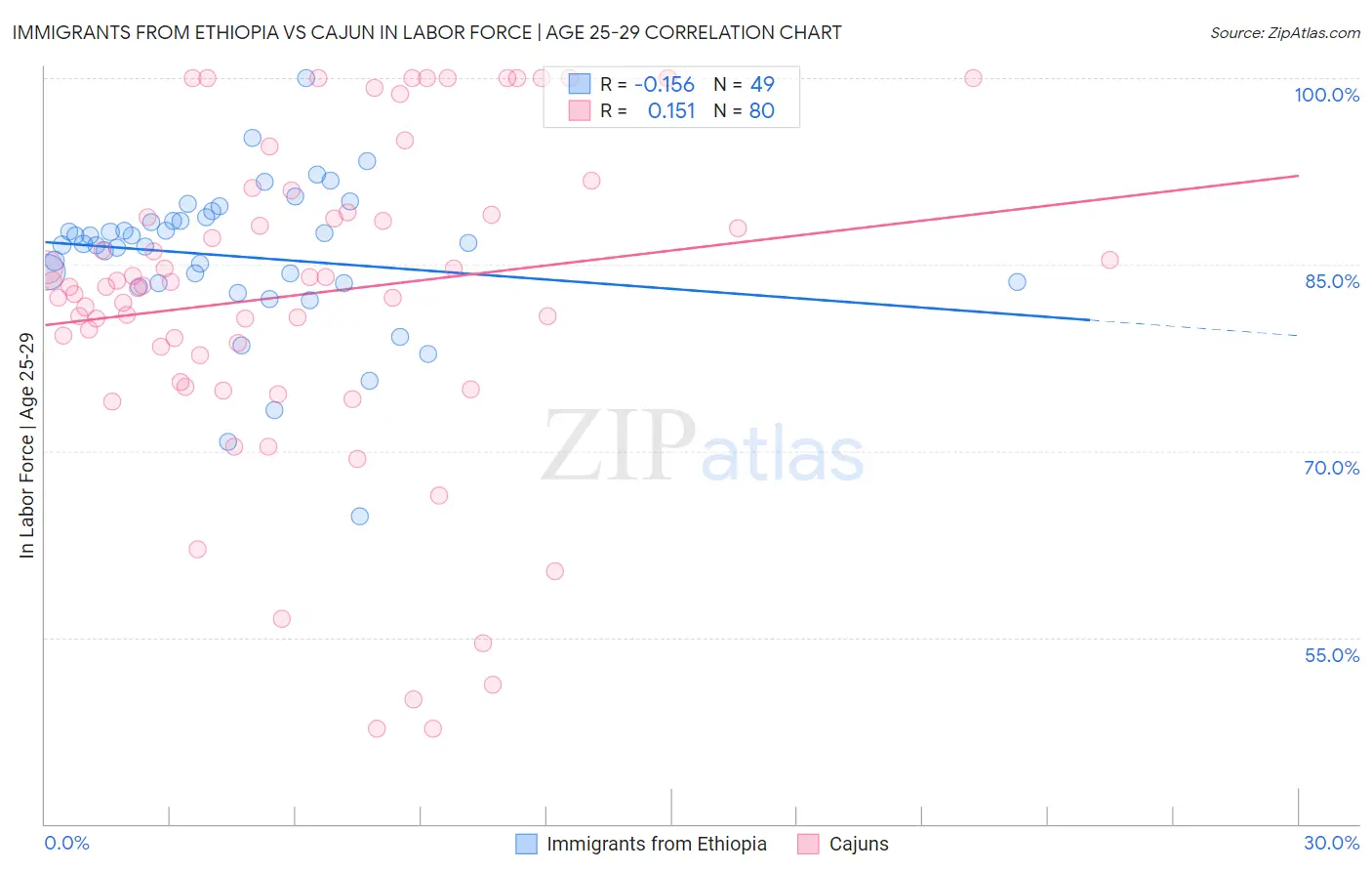 Immigrants from Ethiopia vs Cajun In Labor Force | Age 25-29