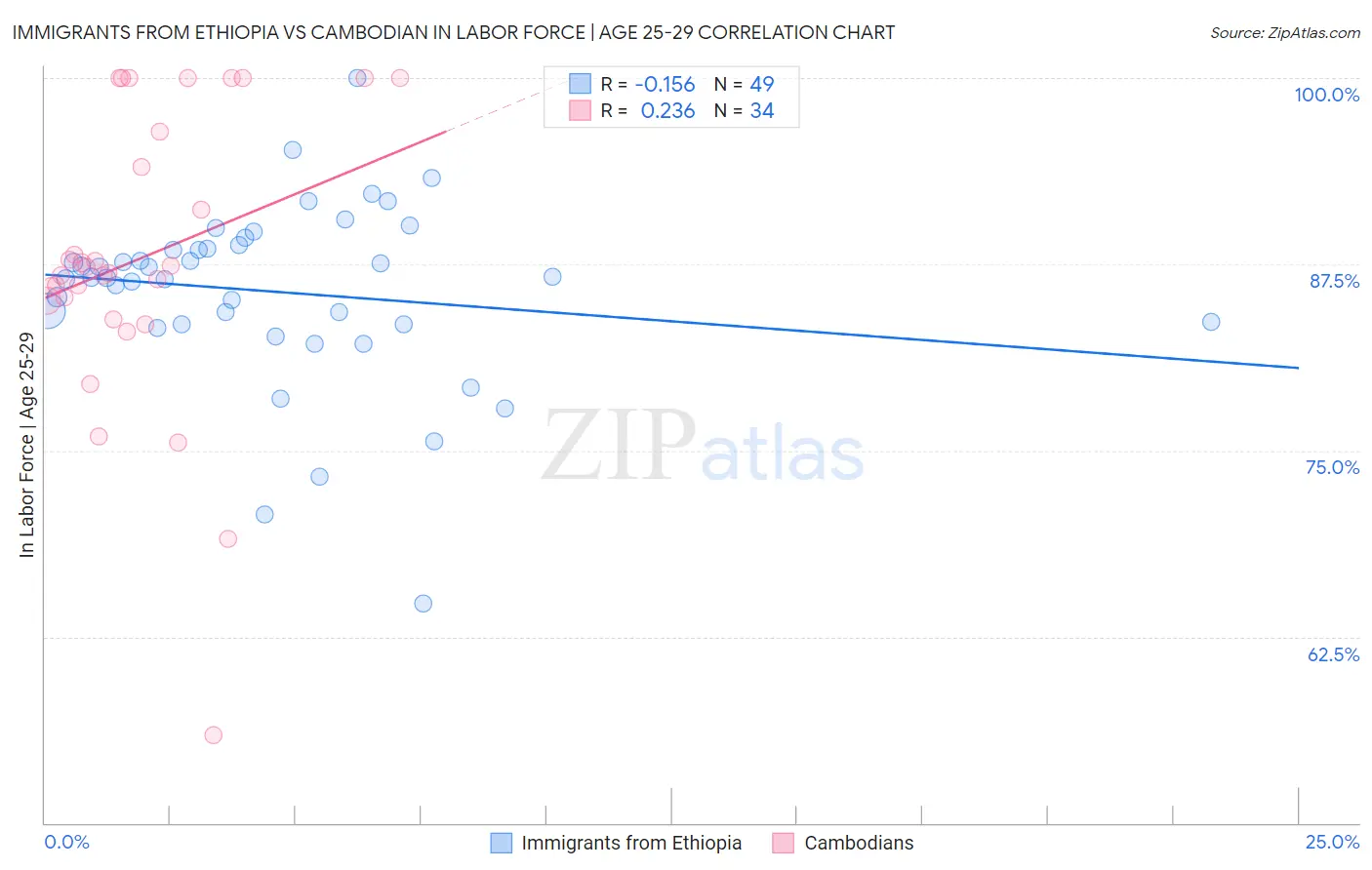 Immigrants from Ethiopia vs Cambodian In Labor Force | Age 25-29
