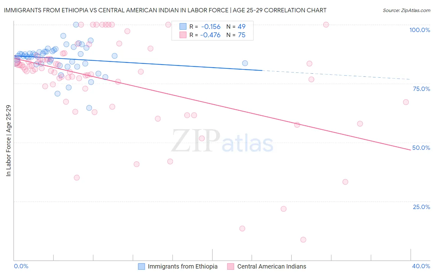 Immigrants from Ethiopia vs Central American Indian In Labor Force | Age 25-29