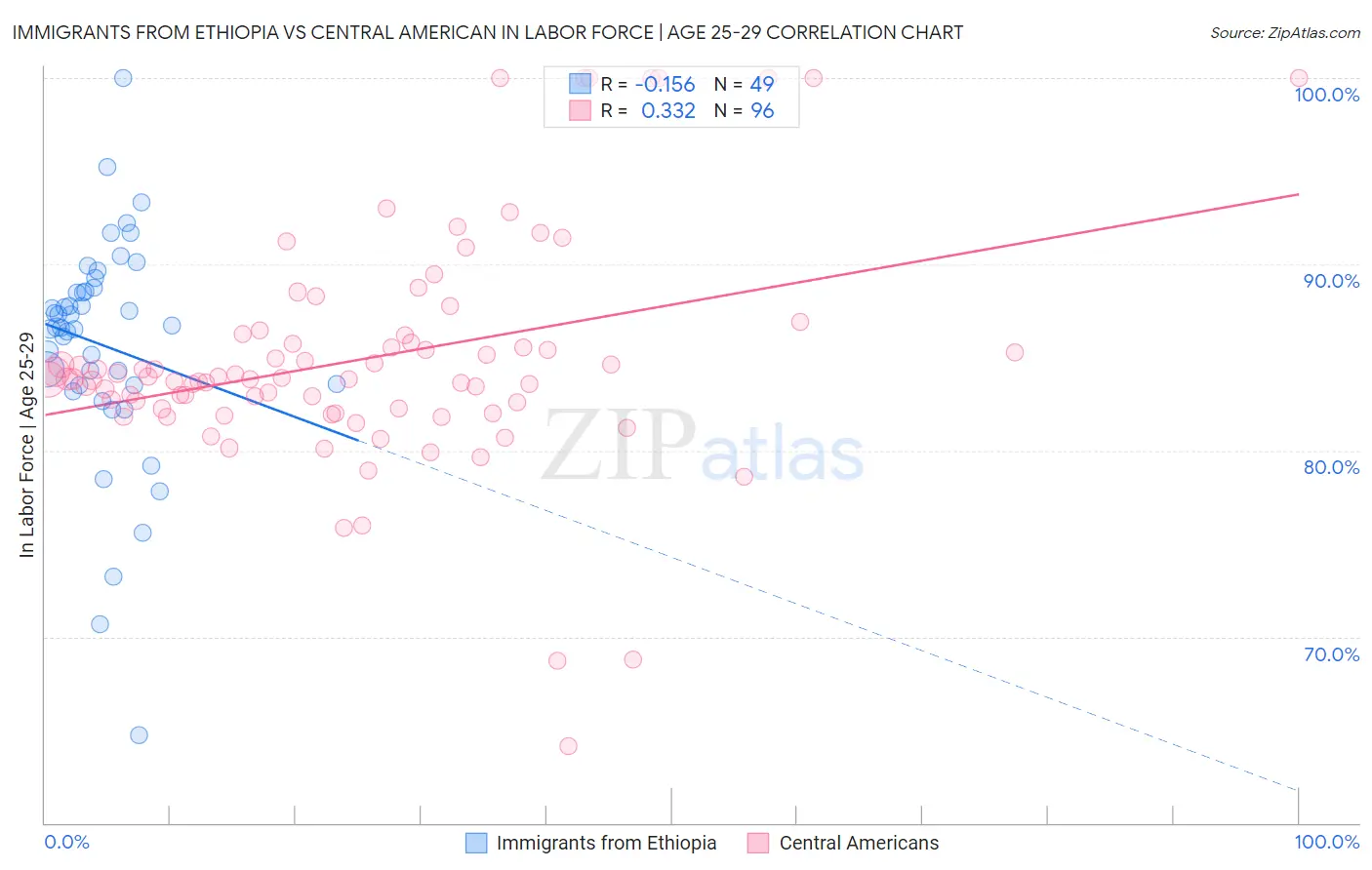 Immigrants from Ethiopia vs Central American In Labor Force | Age 25-29
