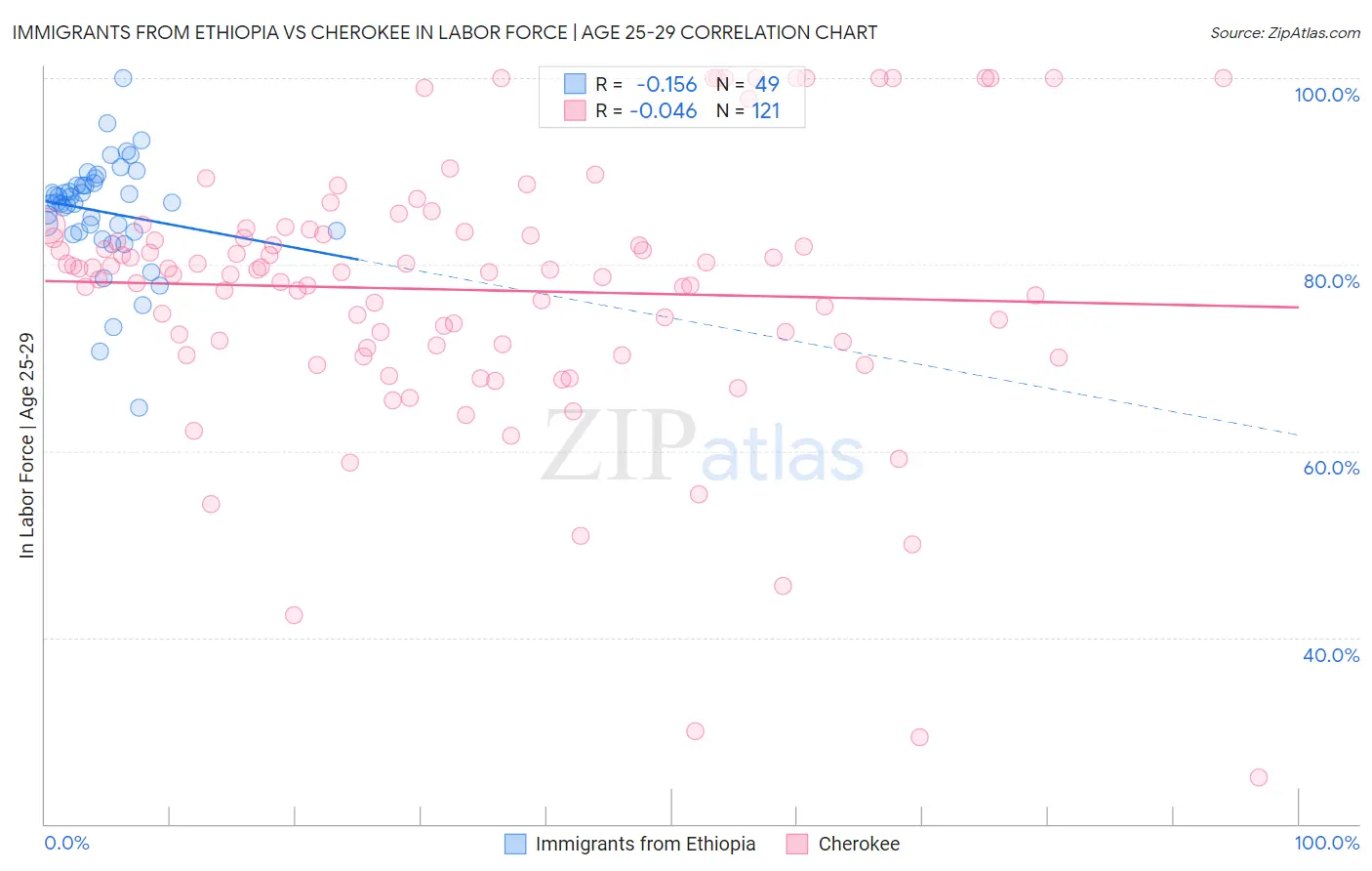 Immigrants from Ethiopia vs Cherokee In Labor Force | Age 25-29