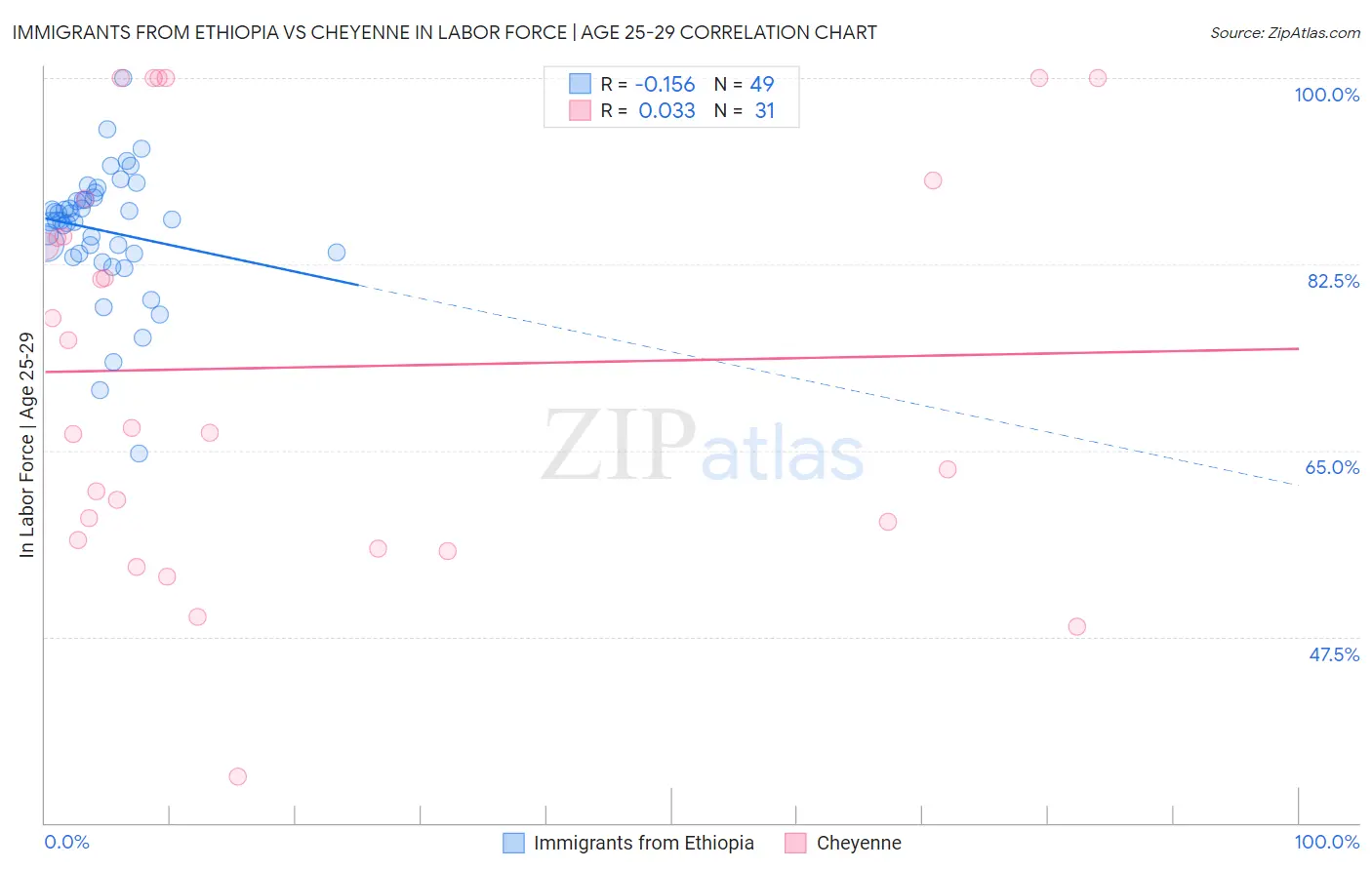 Immigrants from Ethiopia vs Cheyenne In Labor Force | Age 25-29