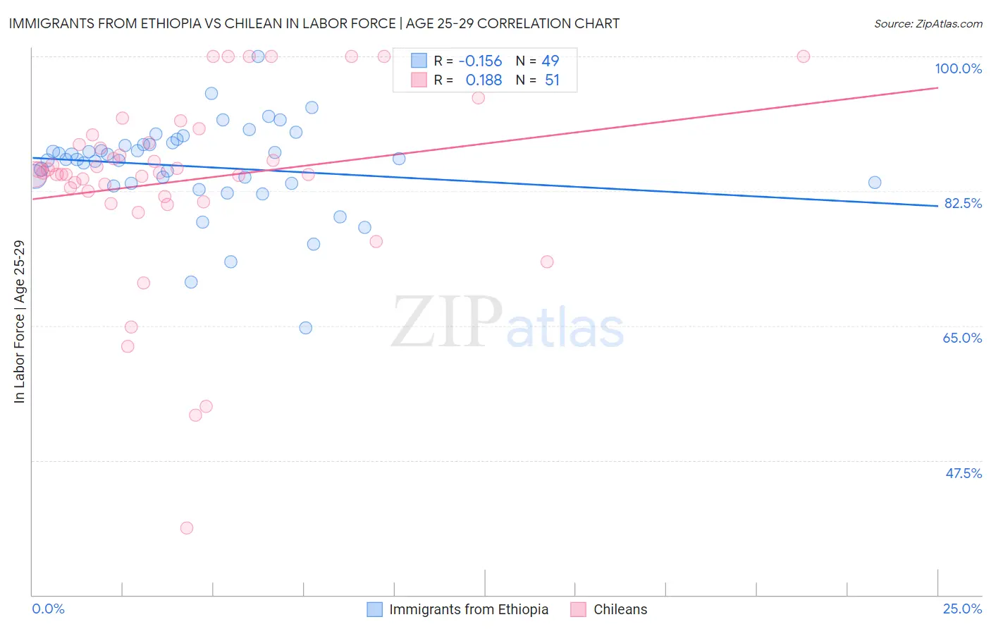 Immigrants from Ethiopia vs Chilean In Labor Force | Age 25-29