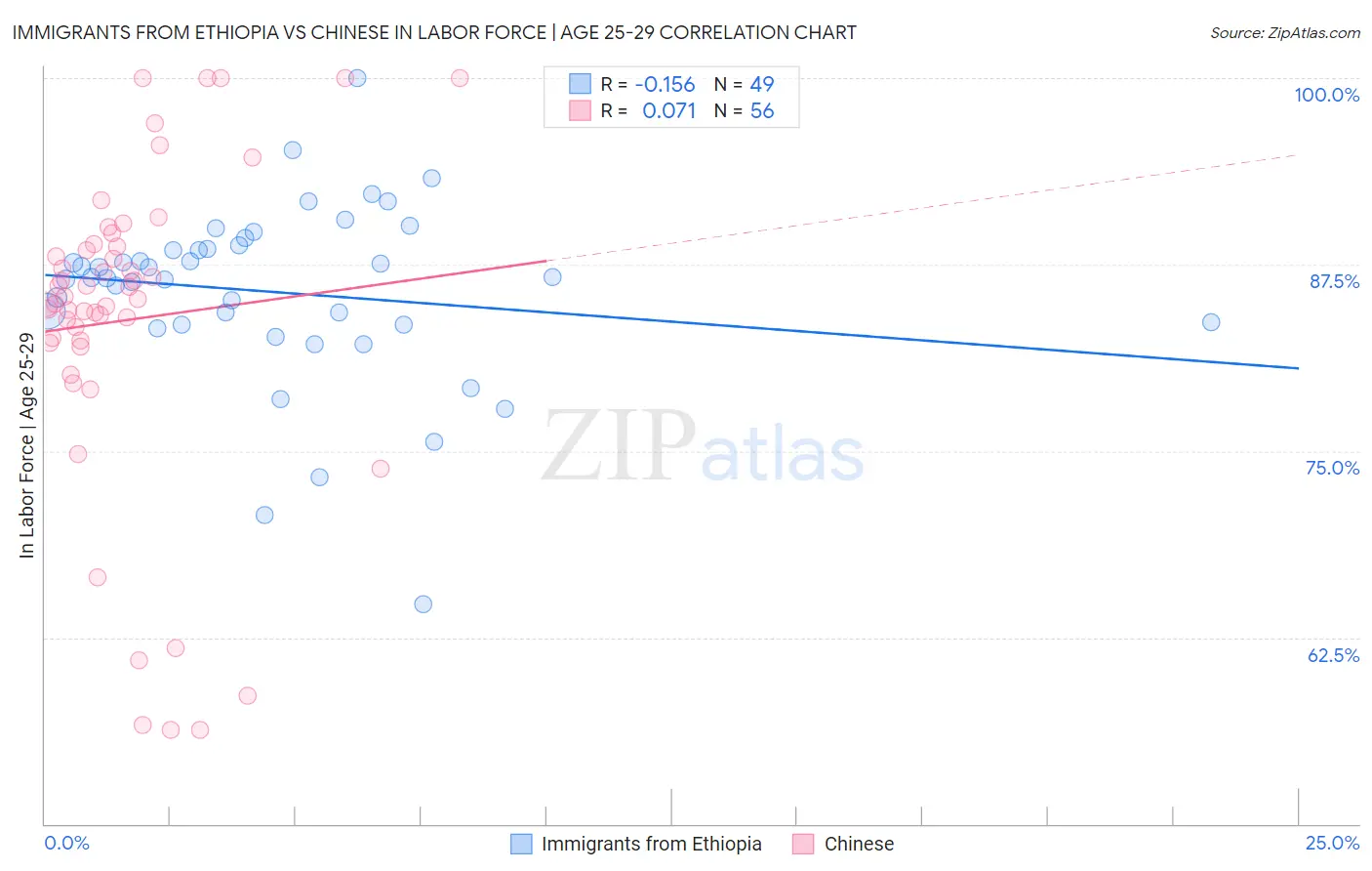 Immigrants from Ethiopia vs Chinese In Labor Force | Age 25-29