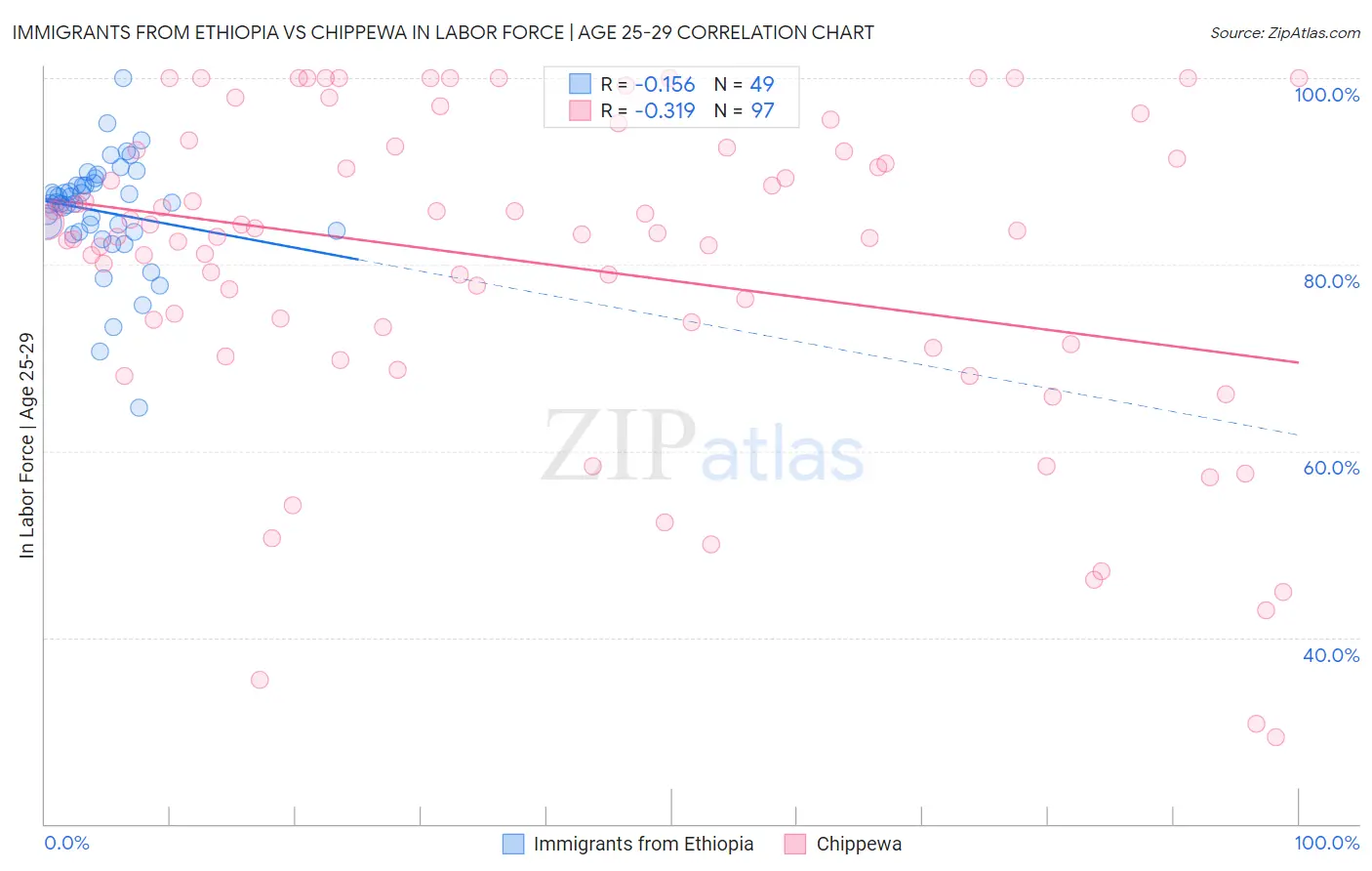 Immigrants from Ethiopia vs Chippewa In Labor Force | Age 25-29