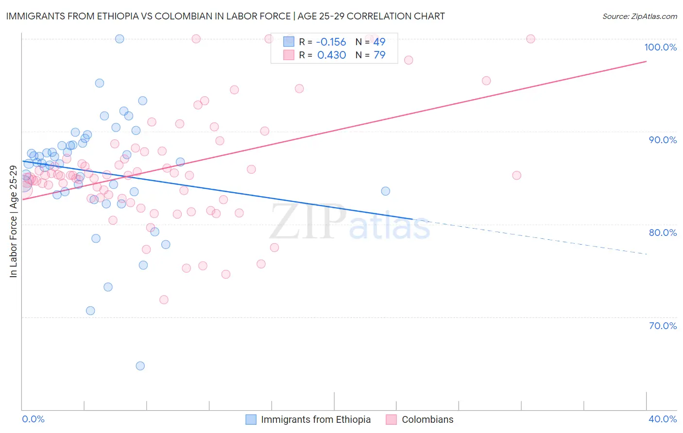 Immigrants from Ethiopia vs Colombian In Labor Force | Age 25-29