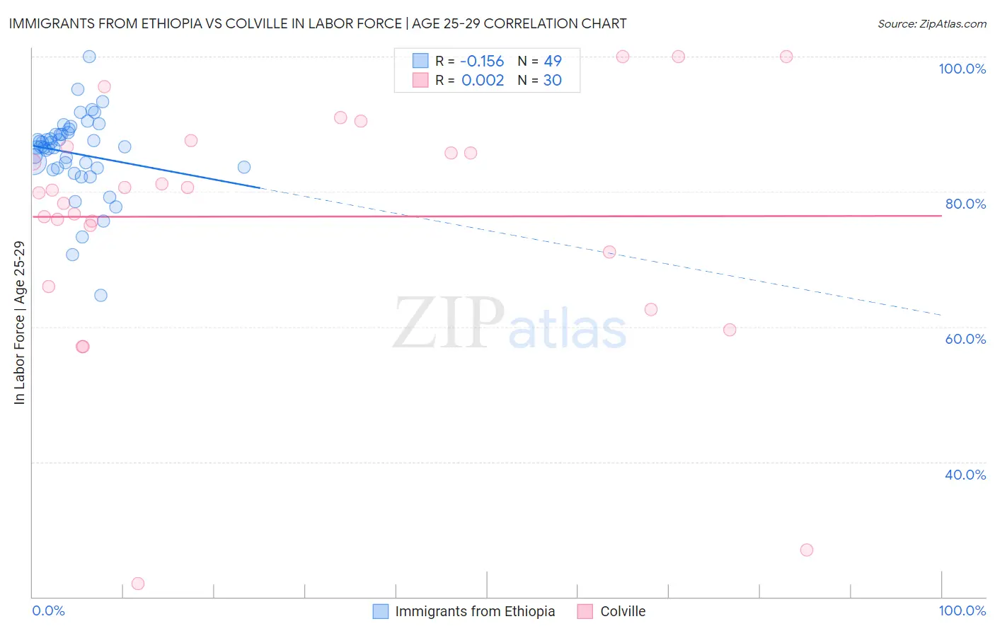 Immigrants from Ethiopia vs Colville In Labor Force | Age 25-29
