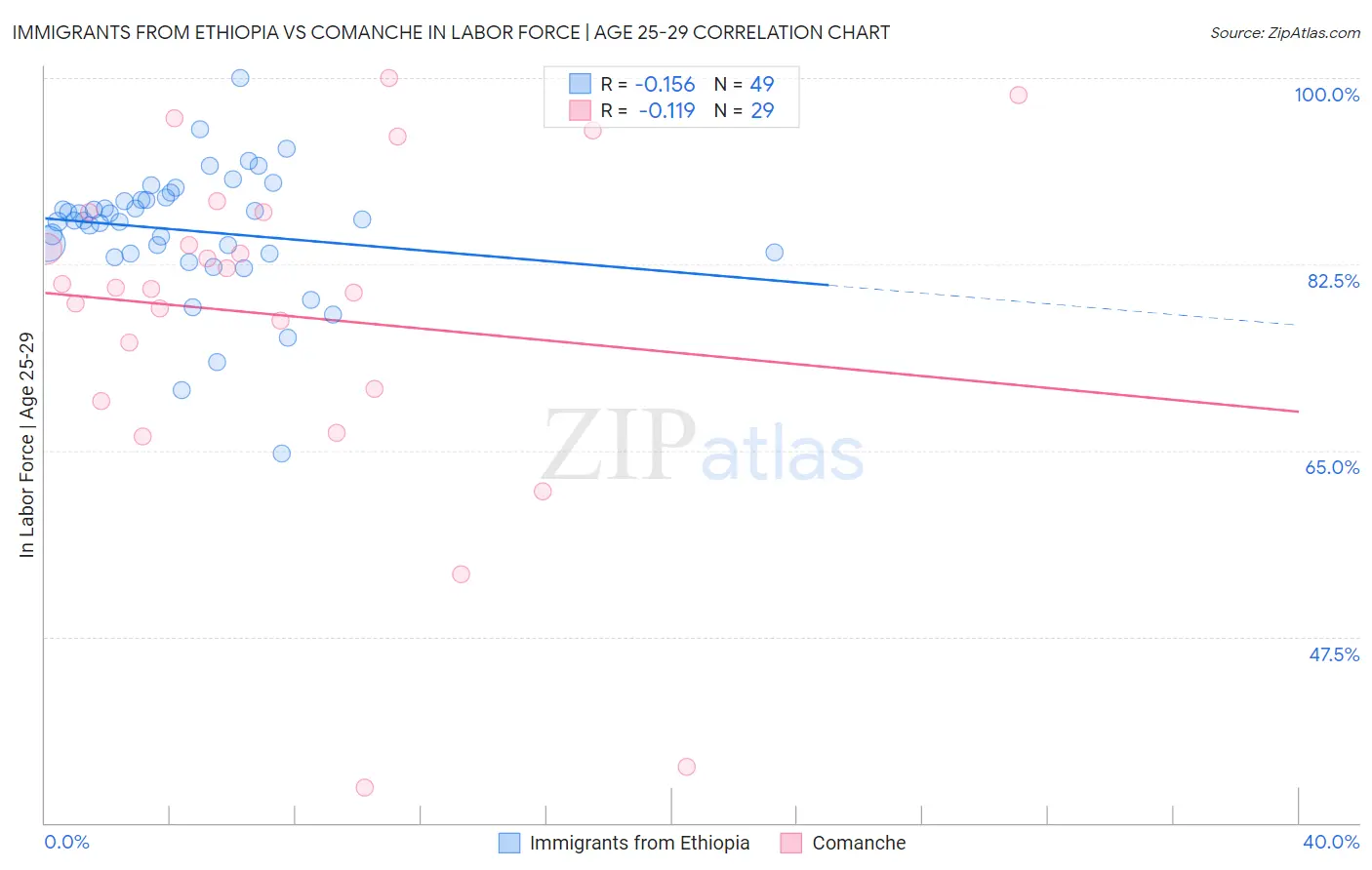 Immigrants from Ethiopia vs Comanche In Labor Force | Age 25-29
