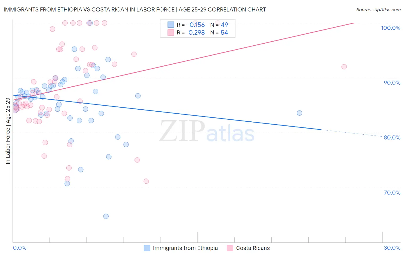 Immigrants from Ethiopia vs Costa Rican In Labor Force | Age 25-29
