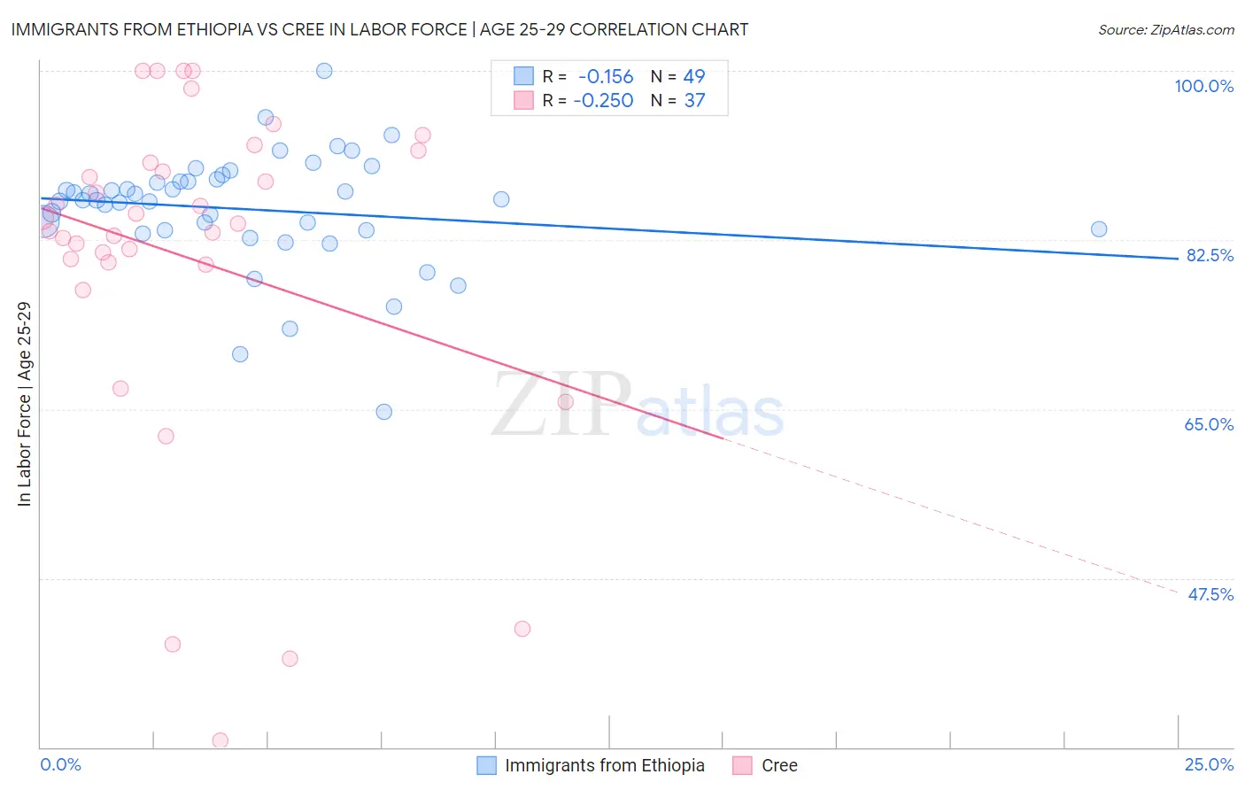 Immigrants from Ethiopia vs Cree In Labor Force | Age 25-29