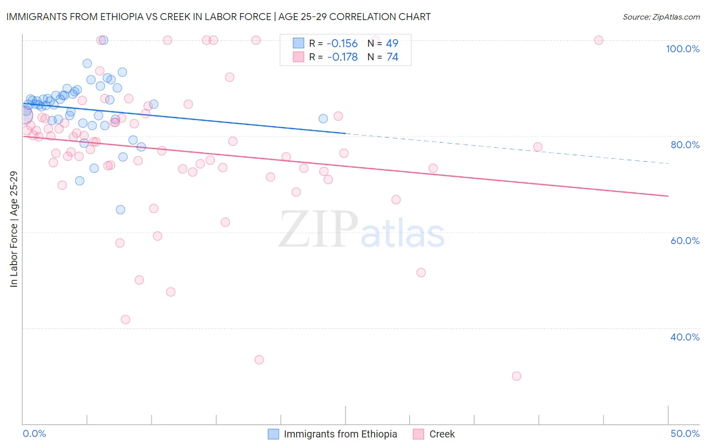 Immigrants from Ethiopia vs Creek In Labor Force | Age 25-29