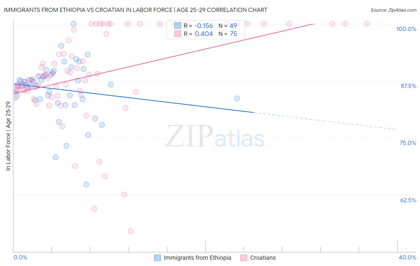 Immigrants from Ethiopia vs Croatian In Labor Force | Age 25-29