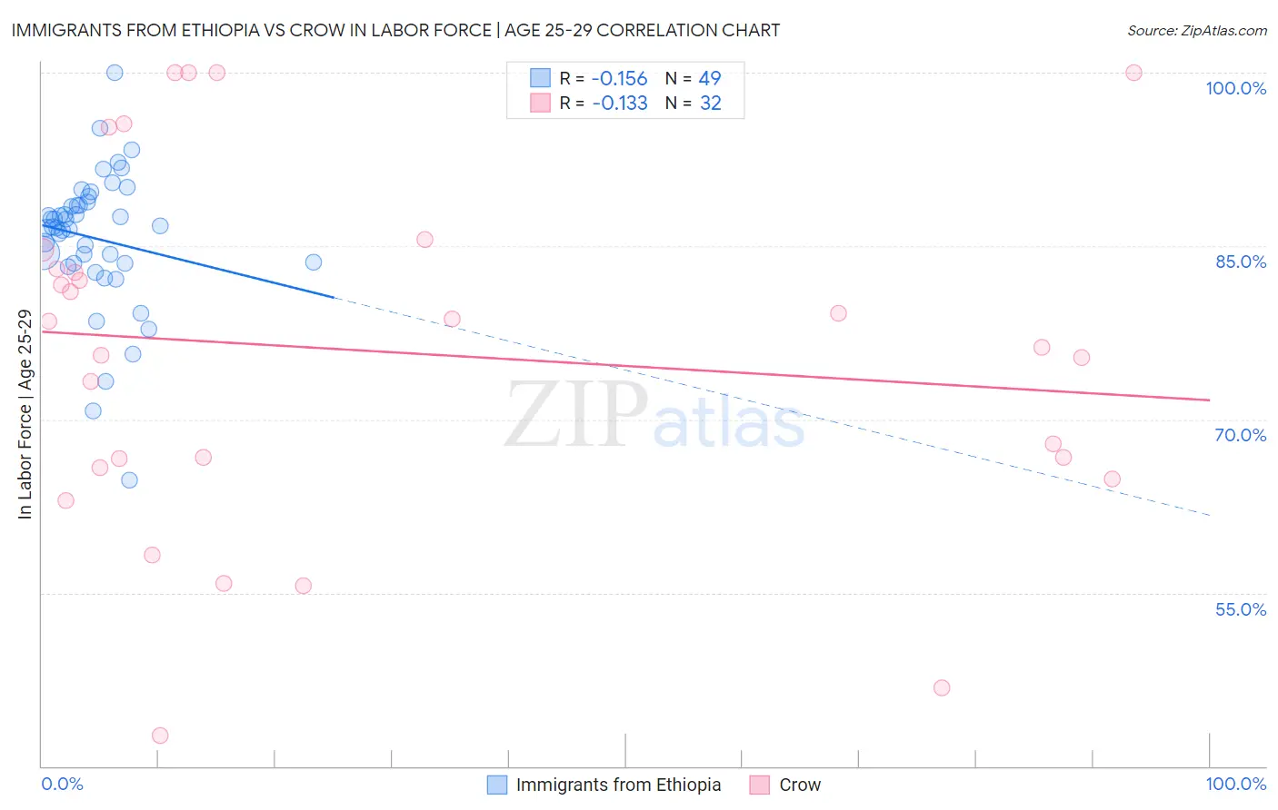 Immigrants from Ethiopia vs Crow In Labor Force | Age 25-29