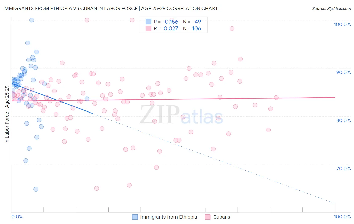 Immigrants from Ethiopia vs Cuban In Labor Force | Age 25-29