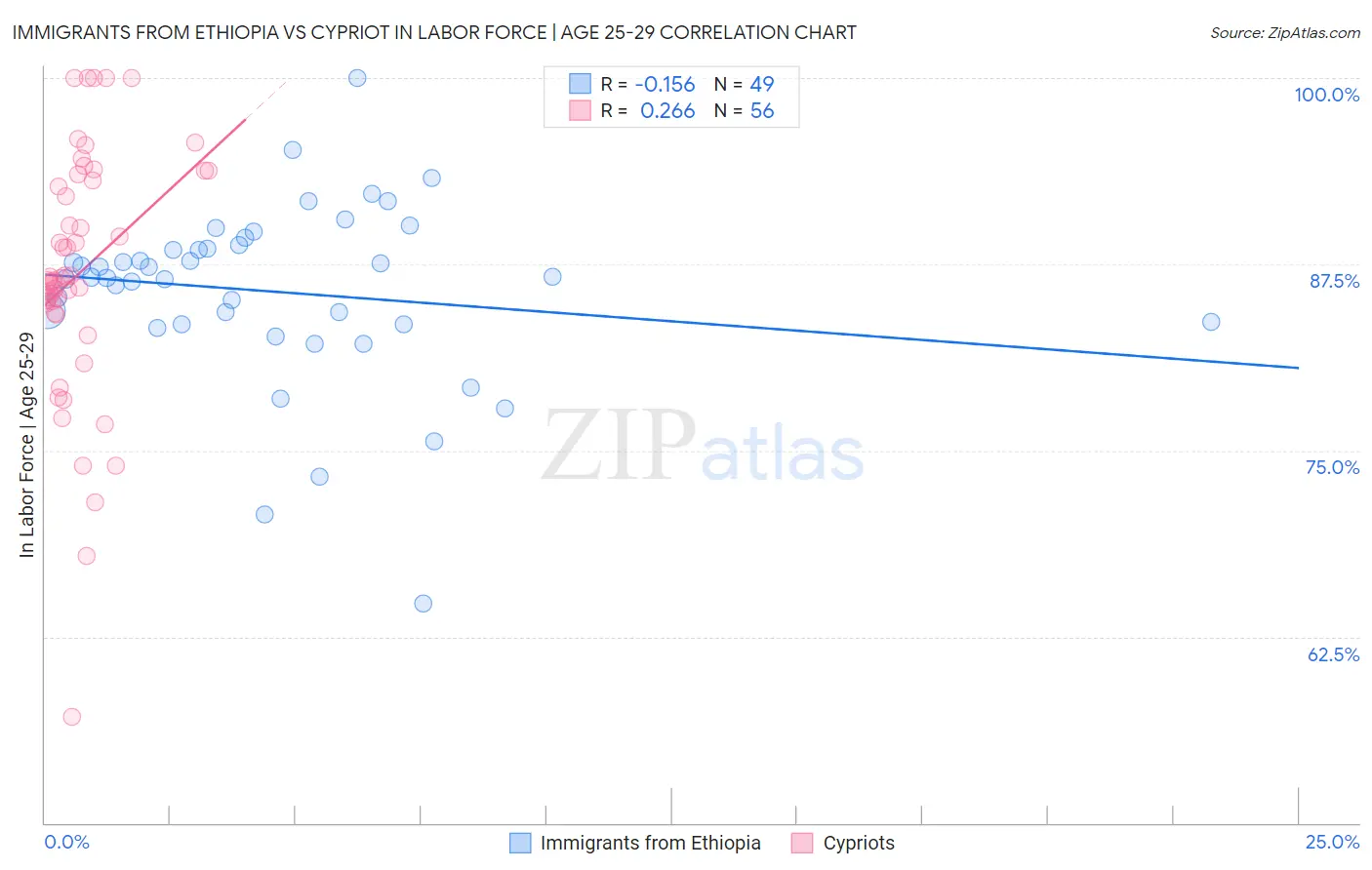 Immigrants from Ethiopia vs Cypriot In Labor Force | Age 25-29