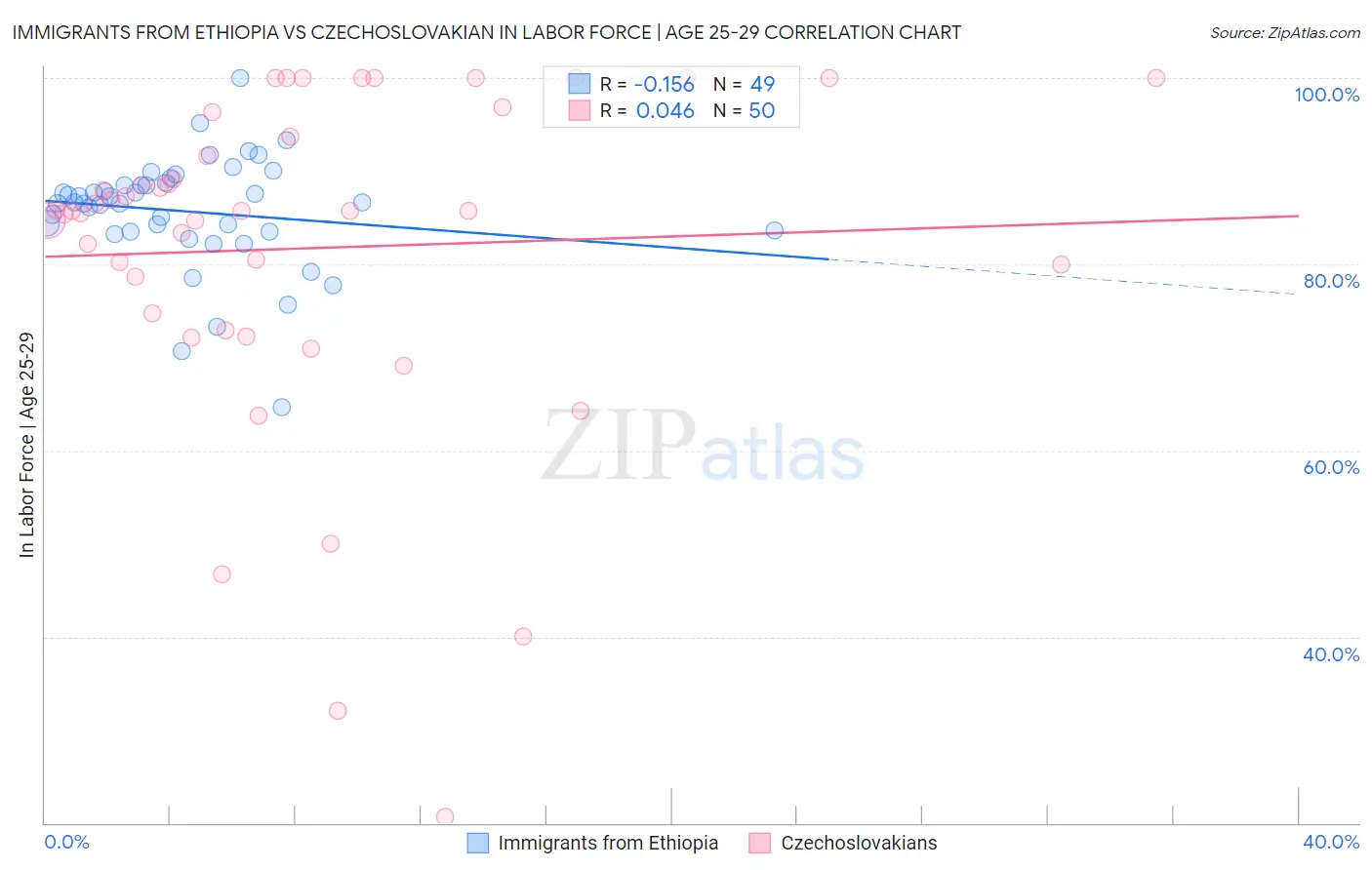 Immigrants from Ethiopia vs Czechoslovakian In Labor Force | Age 25-29