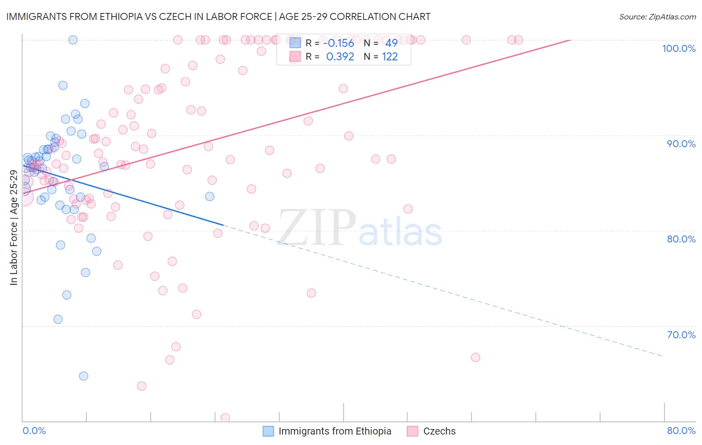 Immigrants from Ethiopia vs Czech In Labor Force | Age 25-29