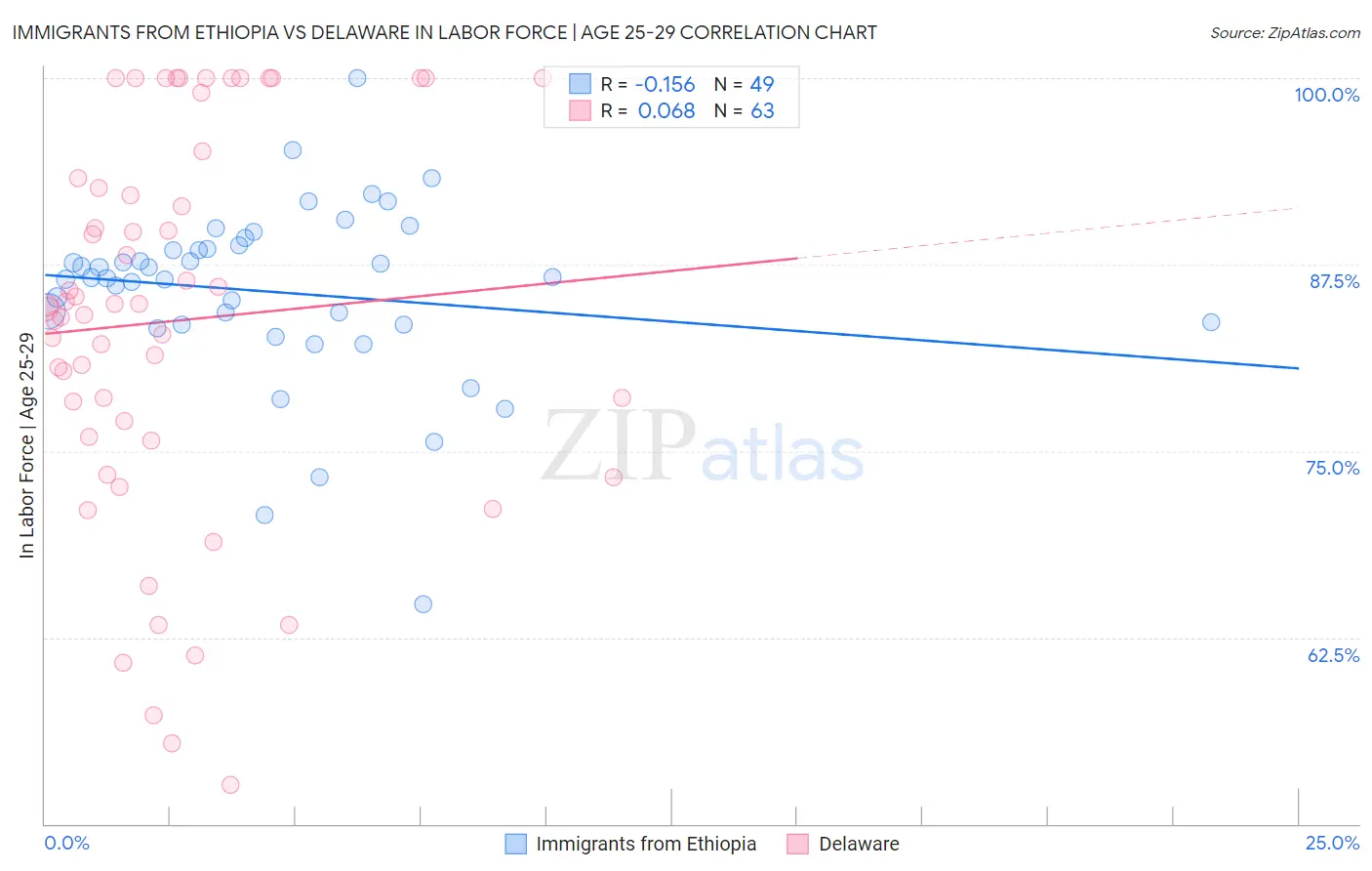 Immigrants from Ethiopia vs Delaware In Labor Force | Age 25-29