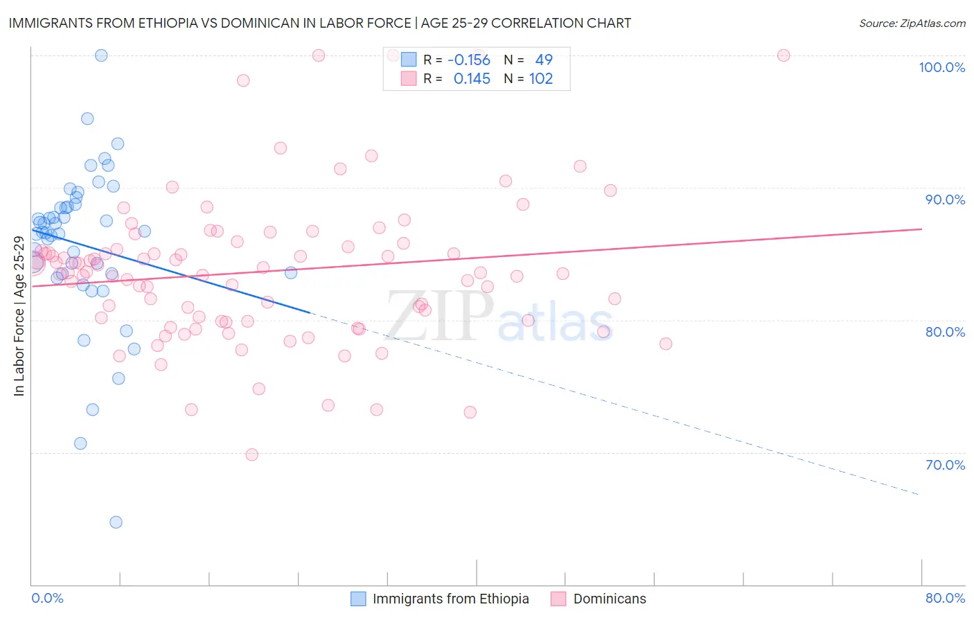 Immigrants from Ethiopia vs Dominican In Labor Force | Age 25-29