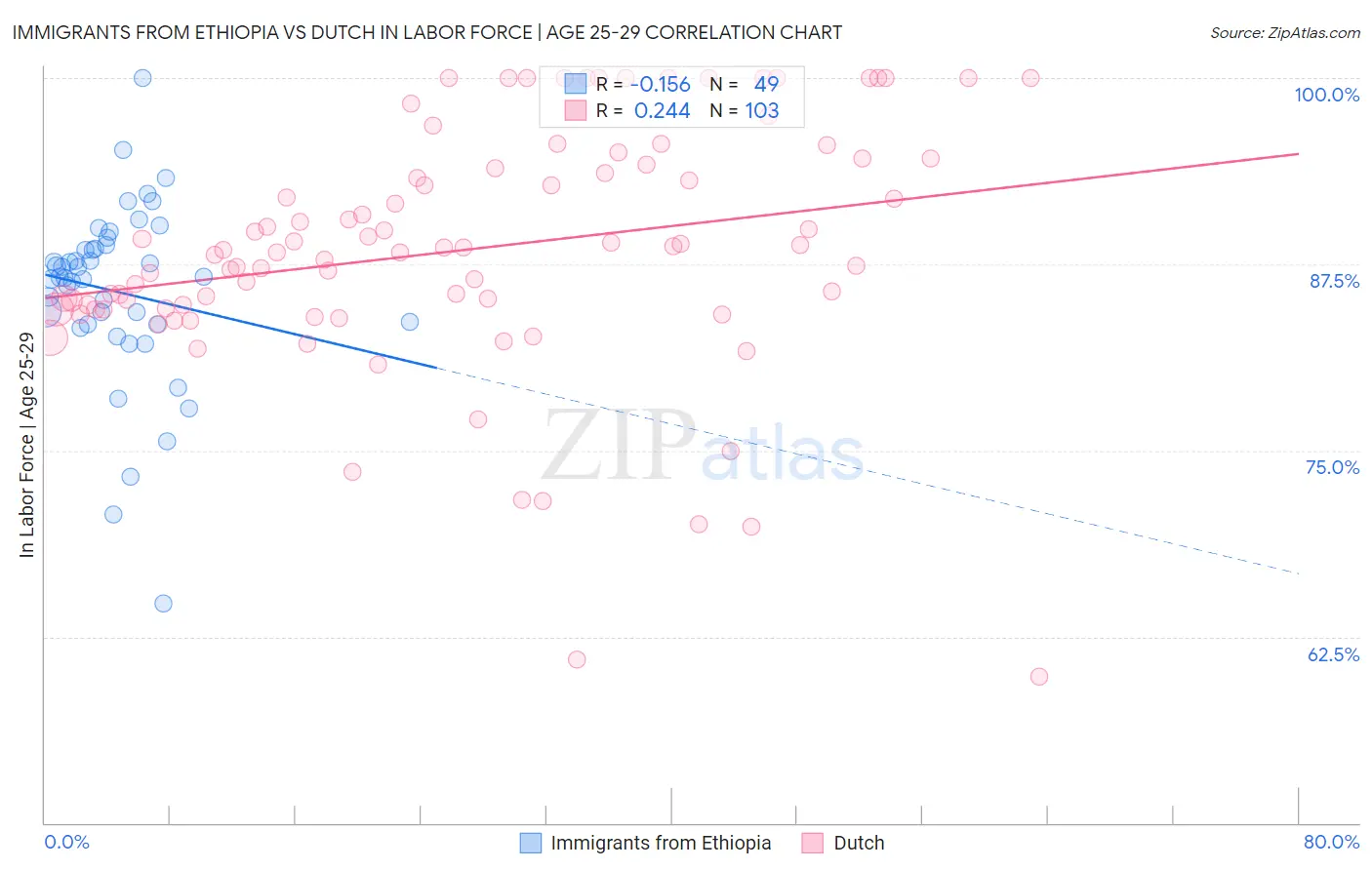 Immigrants from Ethiopia vs Dutch In Labor Force | Age 25-29