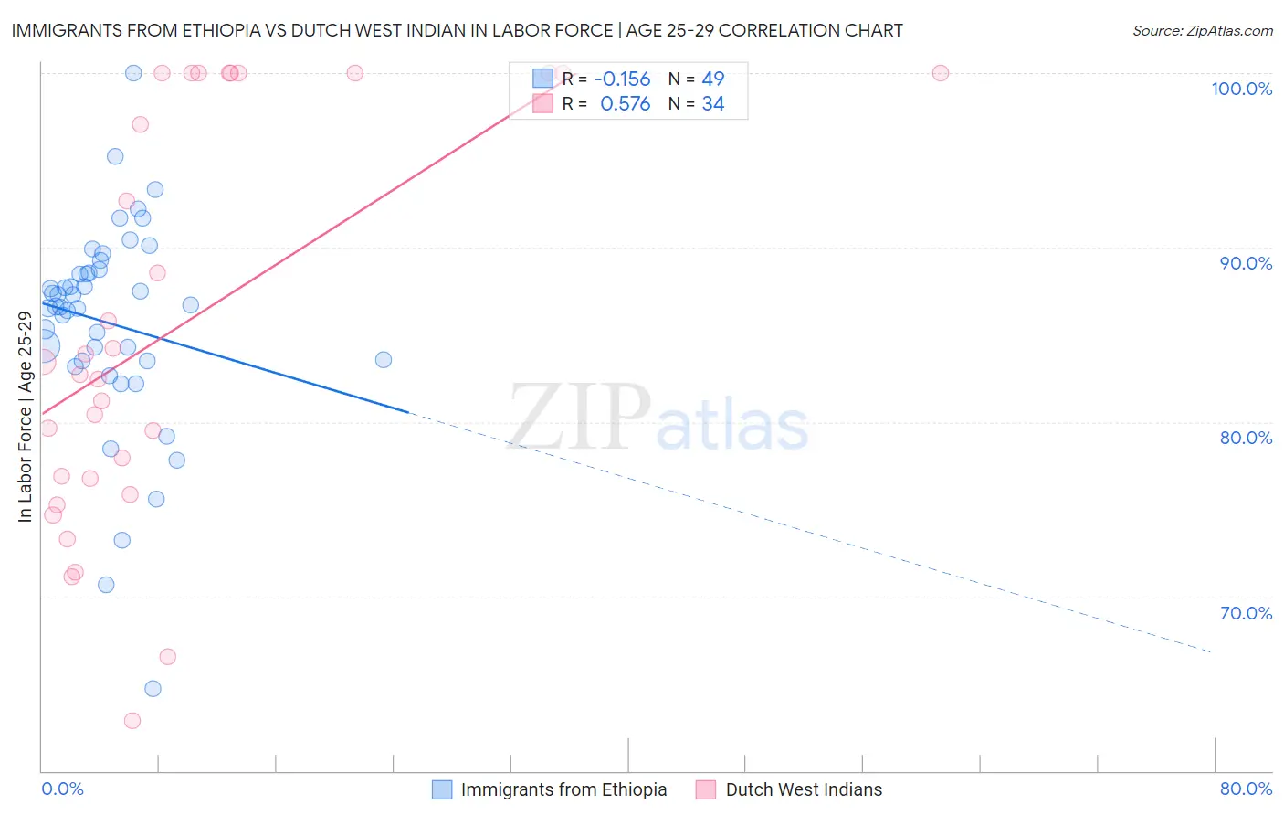 Immigrants from Ethiopia vs Dutch West Indian In Labor Force | Age 25-29