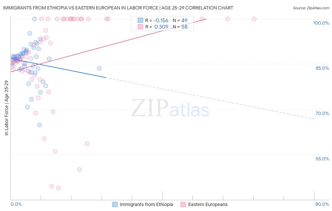 Immigrants from Ethiopia vs Eastern European In Labor Force | Age 25-29