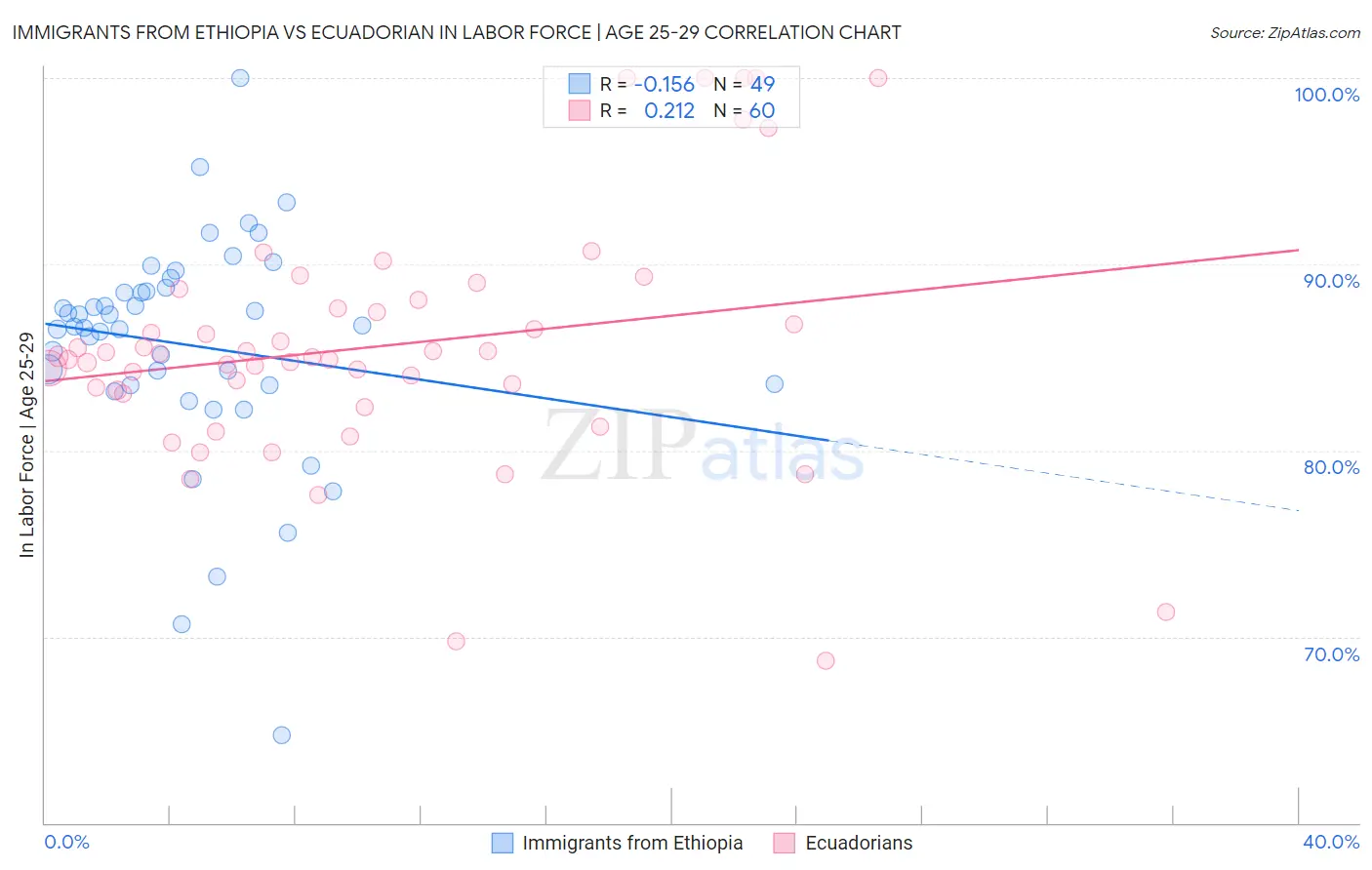 Immigrants from Ethiopia vs Ecuadorian In Labor Force | Age 25-29