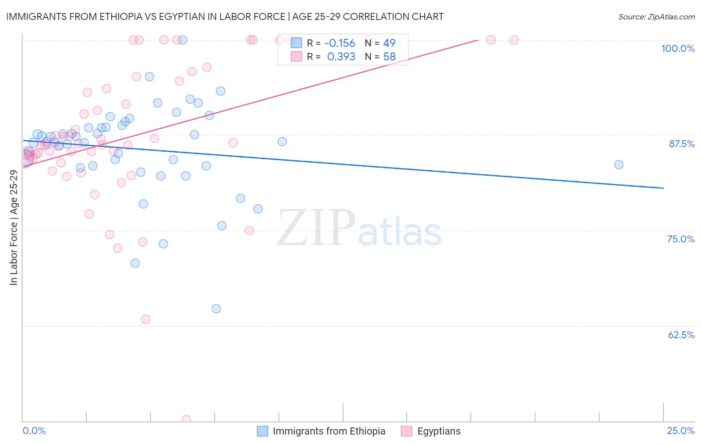 Immigrants from Ethiopia vs Egyptian In Labor Force | Age 25-29