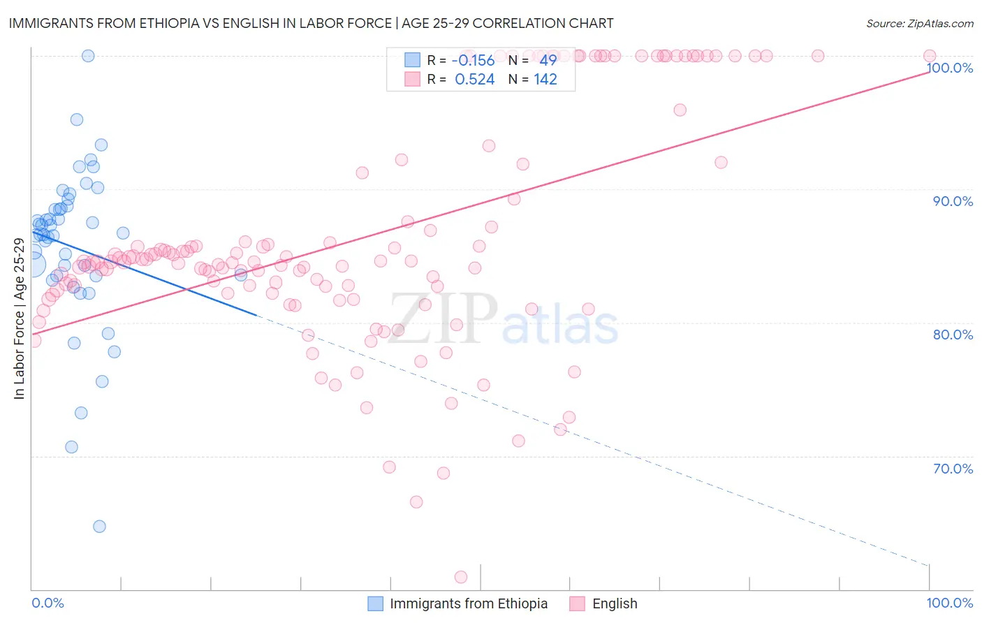 Immigrants from Ethiopia vs English In Labor Force | Age 25-29