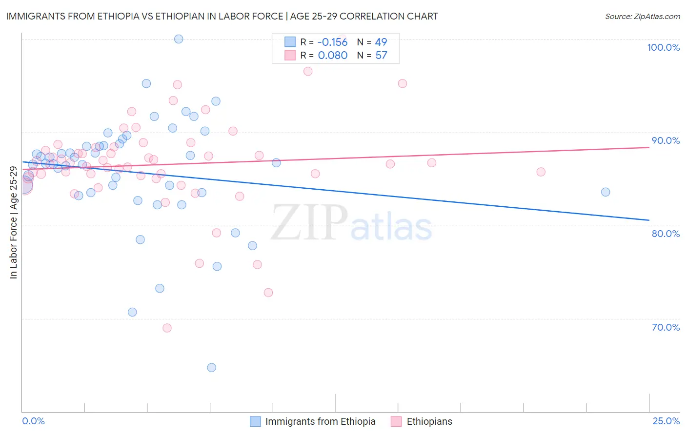 Immigrants from Ethiopia vs Ethiopian In Labor Force | Age 25-29