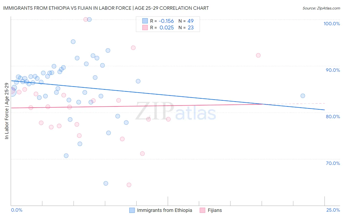 Immigrants from Ethiopia vs Fijian In Labor Force | Age 25-29