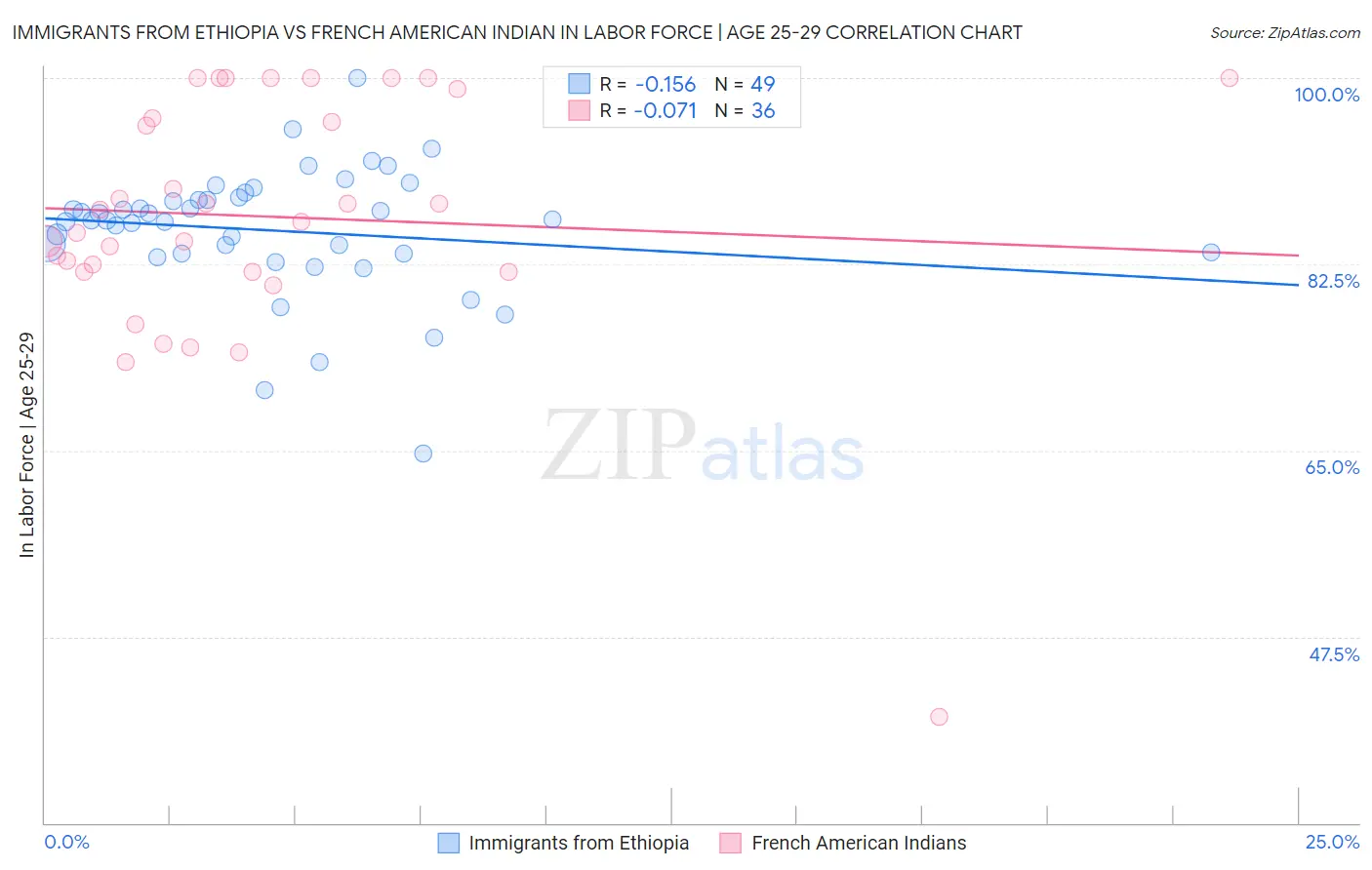 Immigrants from Ethiopia vs French American Indian In Labor Force | Age 25-29