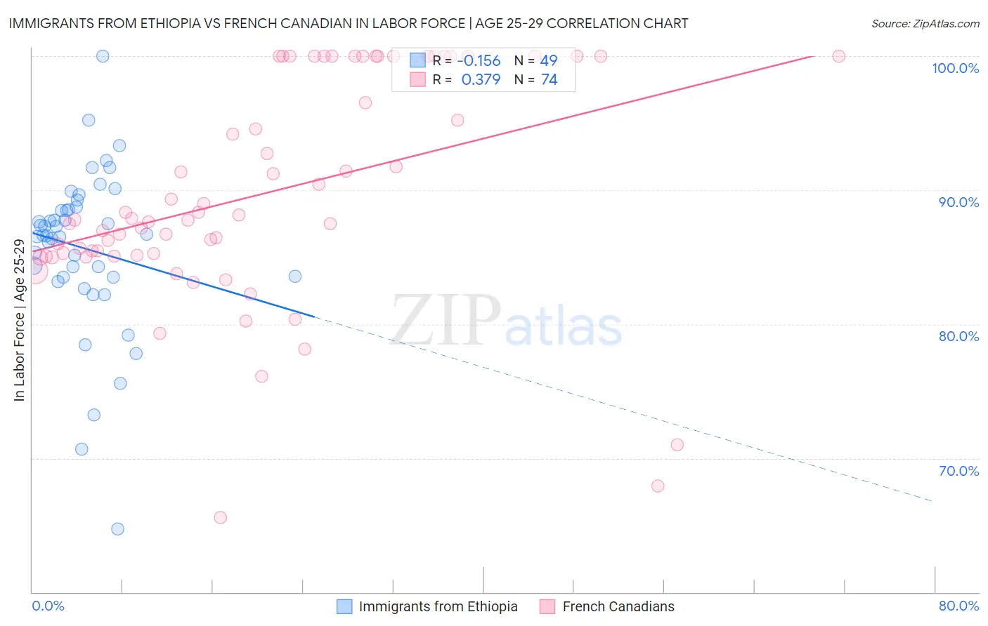 Immigrants from Ethiopia vs French Canadian In Labor Force | Age 25-29