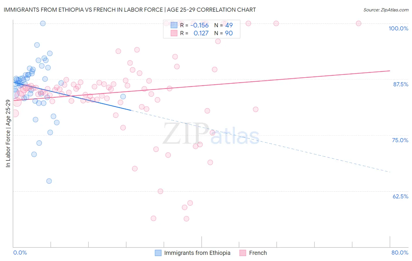Immigrants from Ethiopia vs French In Labor Force | Age 25-29