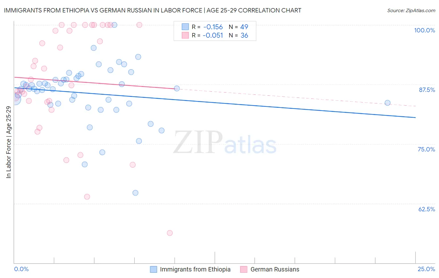 Immigrants from Ethiopia vs German Russian In Labor Force | Age 25-29